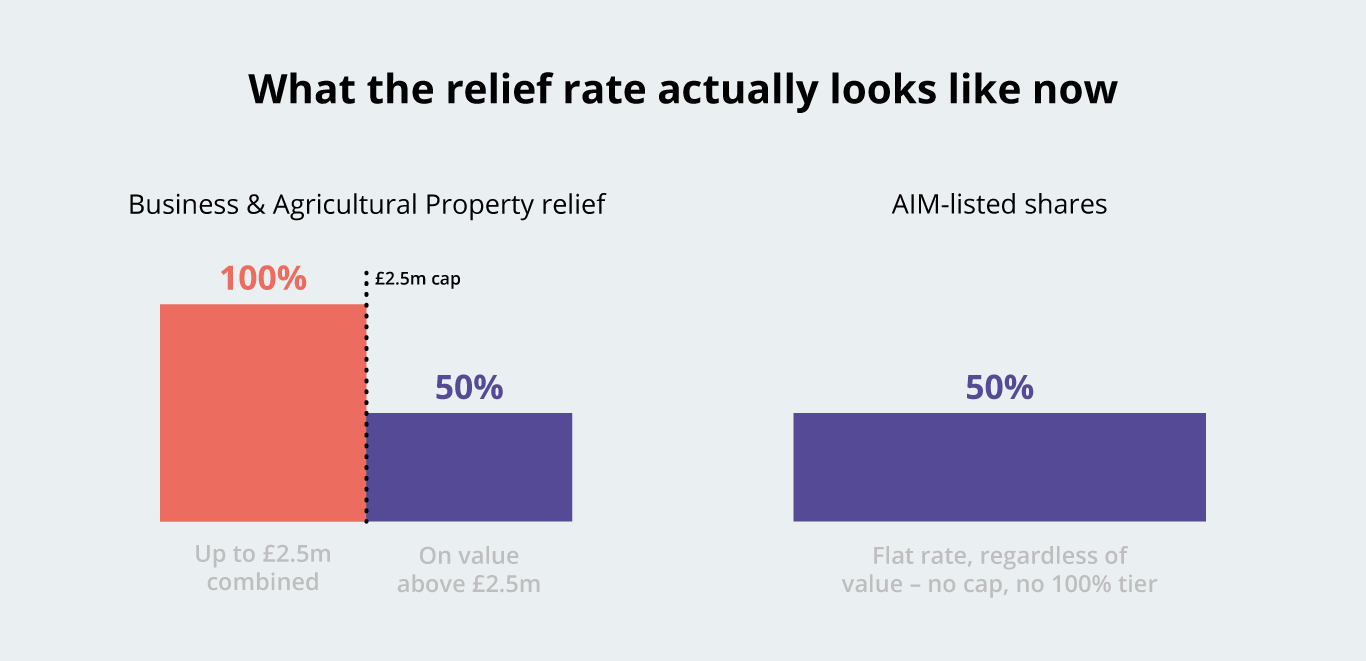 Bar chart showing business and agricultural property relief at 100% up to a 2.5 million pound cap and 50% above it, and AIM-listed shares at 50% relief
